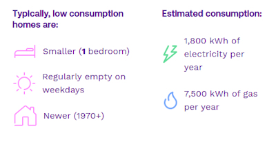 Typical Low Energy Consumption