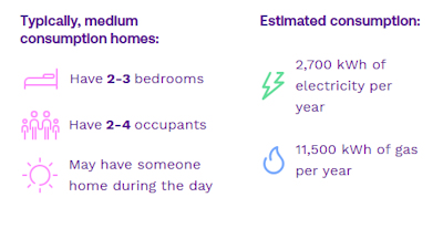 Typical Medium Energy Consumption